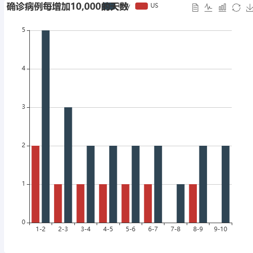 Echarts确诊病例每增加10,000的天数(US&Italy)示例