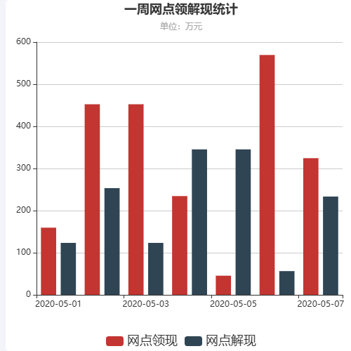Echarts一周网点领解现统计示例