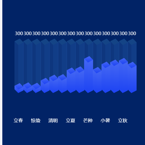 Echarts伪立体柱状图示例