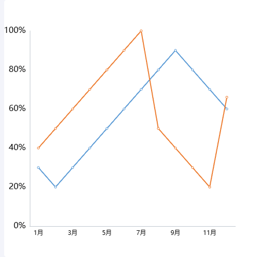 Echarts百分率折线图示例