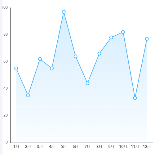 Echarts折线图示例