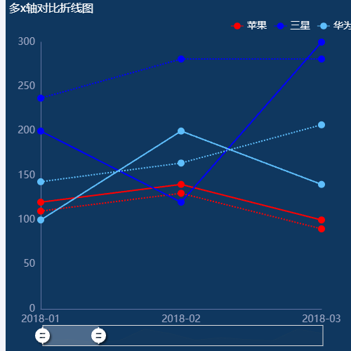 Echarts多x轴对比折线图示例