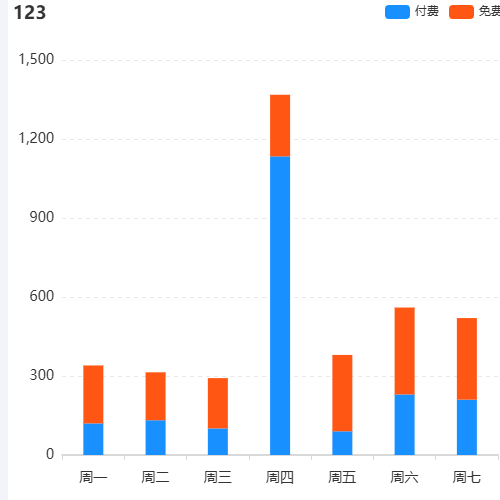 Echarts清爽版堆叠柱状图示例