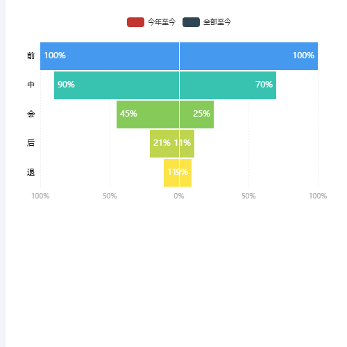 Echarts漏斗对比示例