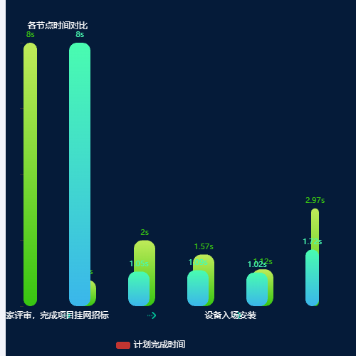 Echarts各环节平均值与阀值对比示例