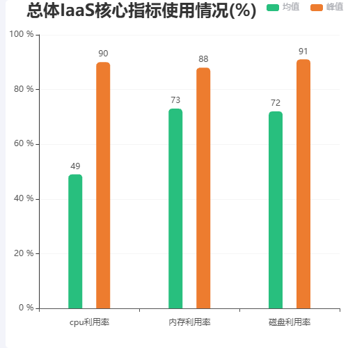 Echarts总体IaaS核心指标使用情况示例