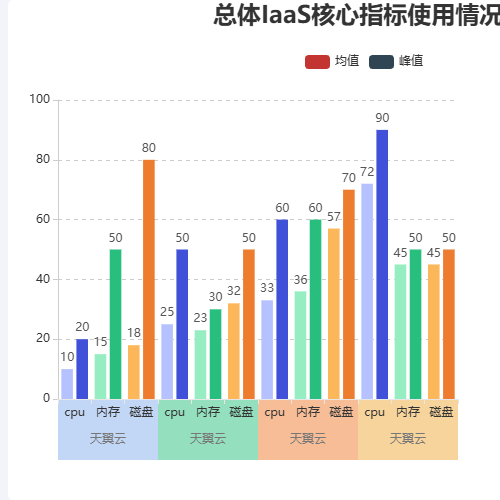 Echarts总体IaaS核心指标使用情况(%)示例