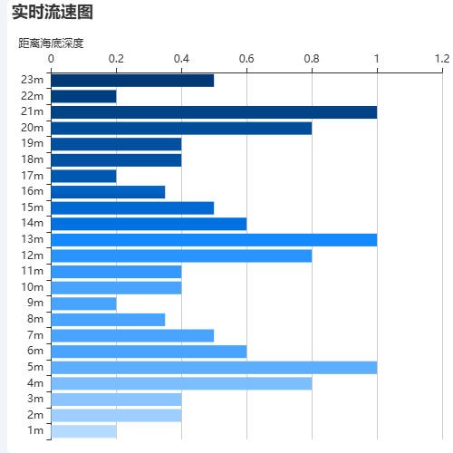 Echarts实时流速图示例