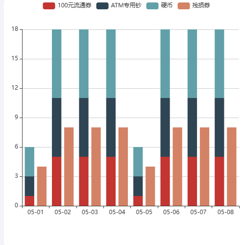 Echarts后台集中清分产量统计示例