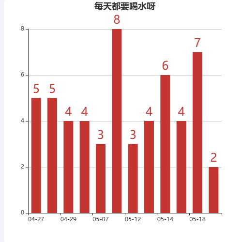 Echarts每天都要喝水呀示例