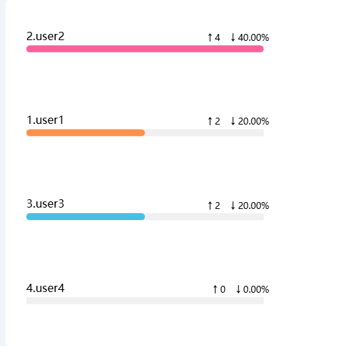 Echarts柱状图百分比示例