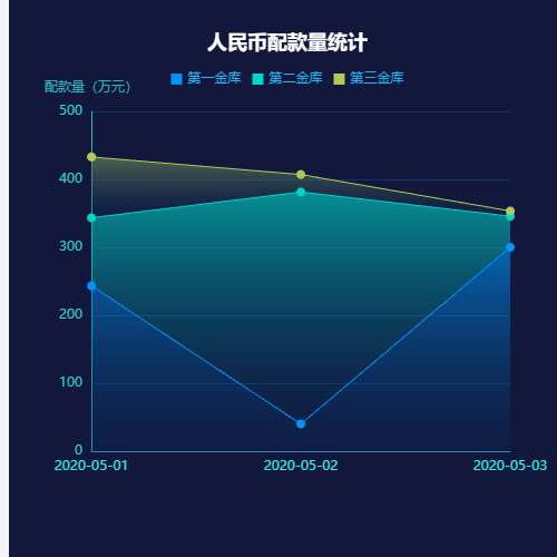 Echarts人民币配款量统计示例