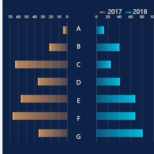 Echarts双向柱形图示例