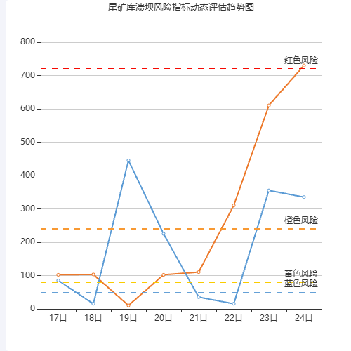 Echarts折线图示例