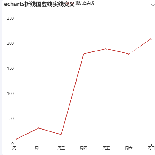 Echartsecharts折线图虚实交叉示例