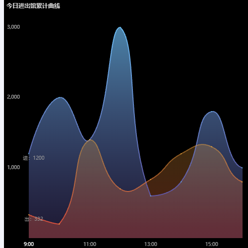 Echarts今日进出馆累计曲线示例