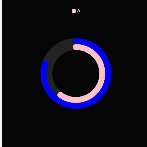 Echarts双环图通过极坐标去实现示例