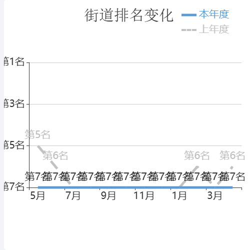 Echarts街道排名变化示例
