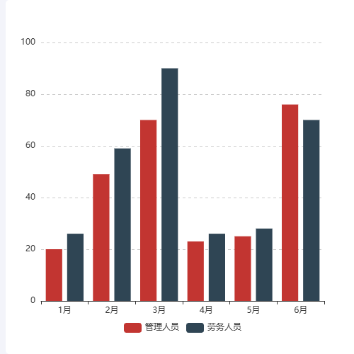 Echarts基本柱状图示例