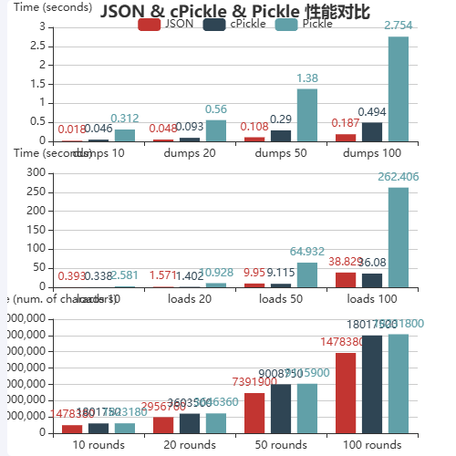 EchartsJSON & cPickle & Pickle 性能对比示例