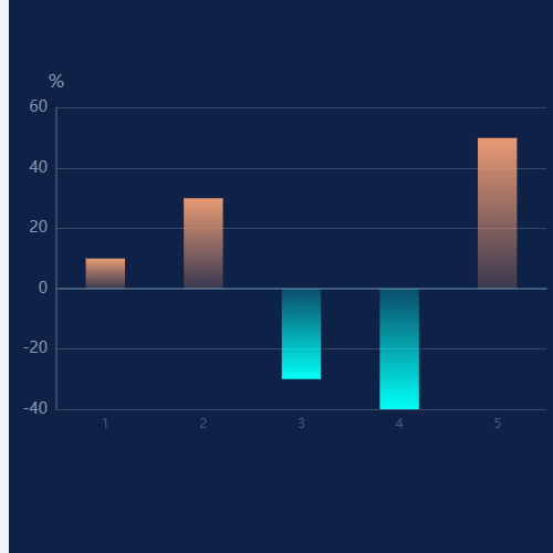 Echarts正负柱形图示例