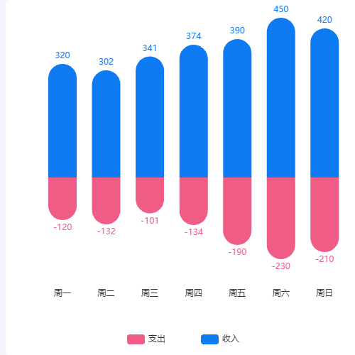 Echarts正负堆叠柱形图示例