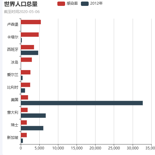 Echarts世界人口总量示例