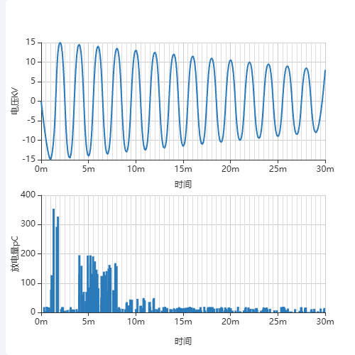 Echartsline+bar同时显示示例