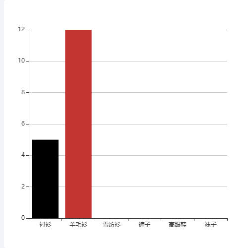 Echarts柱状图click事件穿透示例