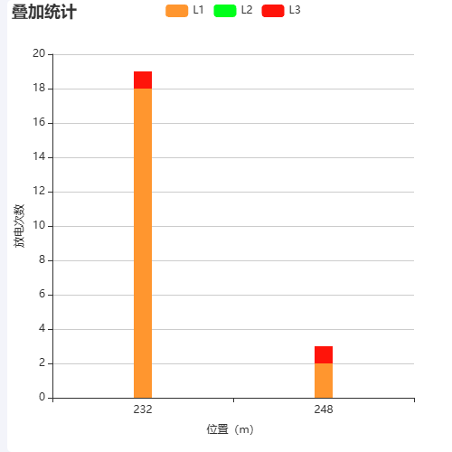 Echarts叠加统计示例
