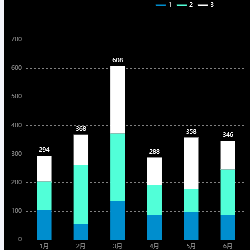 Echarts柱形图叠加示例