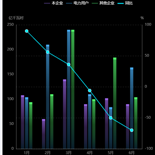 Echarts渐变柱状图加折线图示例