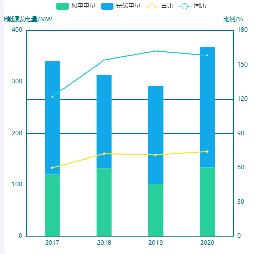 Echarts堆叠柱状曲线图示例