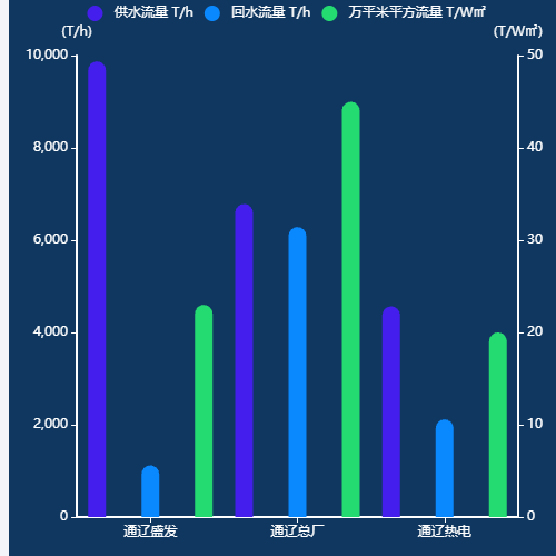Echarts全网流量热量统计图示例