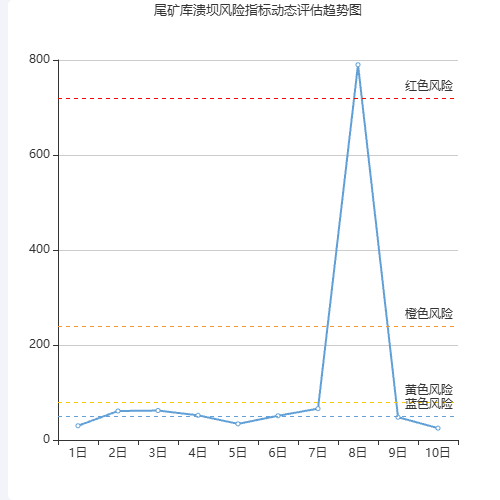 Echarts尾矿库溃坝风险指标动态评估趋势图示例