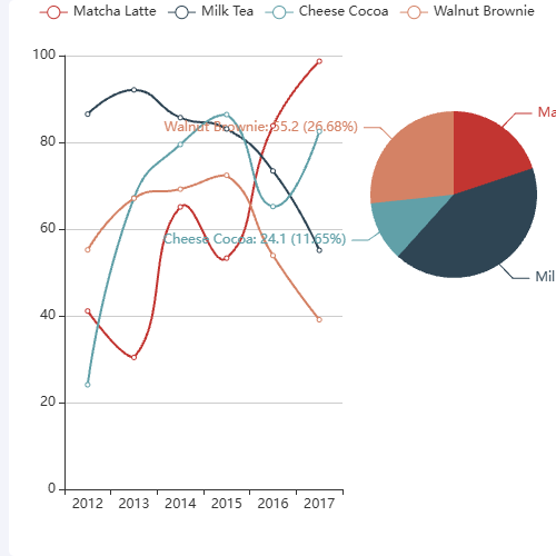 EchartsAwesome Chart示例