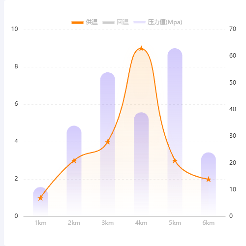 Echarts供回温度曲线示例