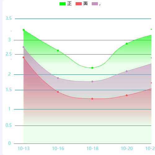 Echarts动态多折线渐变图示例