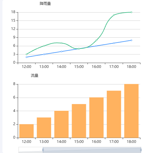 Echarts同一个x轴不同y轴示例