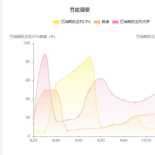 Echarts双Y轴折线图示例