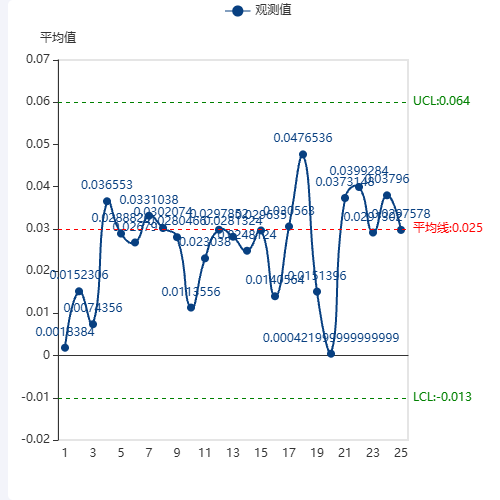 Echarts标记线与Y轴刻度不对应示例