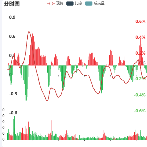 Echarts分时图示例