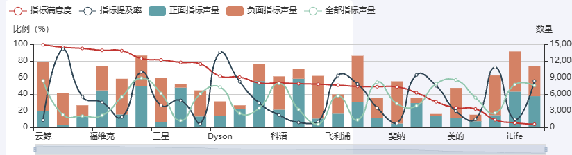 Echarts各品牌单指标的排行榜示例