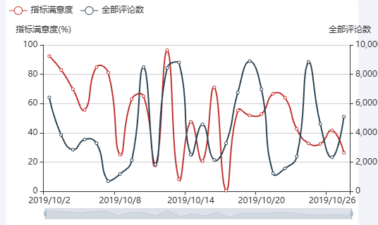 Echarts各品牌的指标满意度和评论数对比分析示例