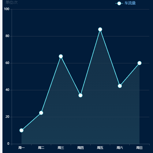 Echarts折现阴影图示例