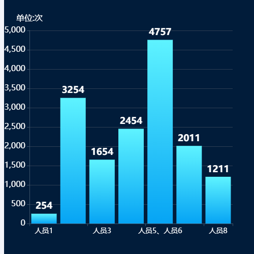 Echarts渐变柱状图示例