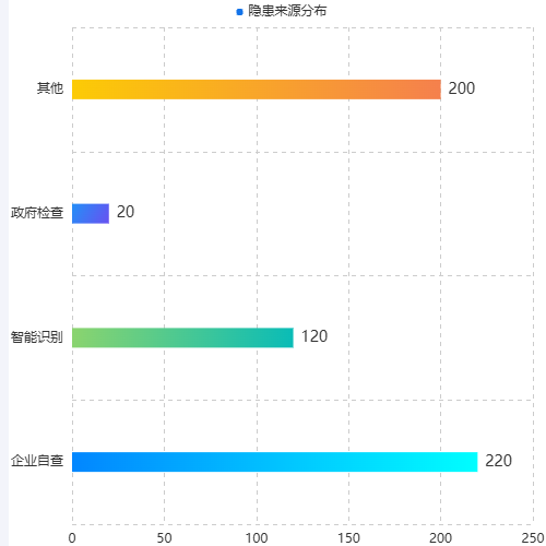 Echarts柱状图示例