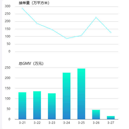 Echarts单容器图表联动 dataset 格式示例