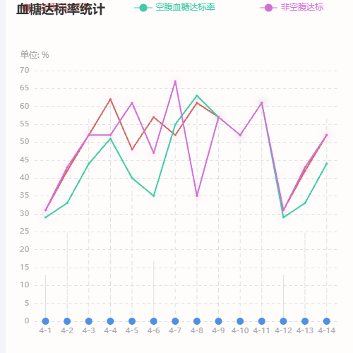 Echarts血糖达标率统计示例
