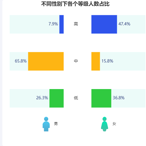 Echarts不同性别下各个等级人数占比示例